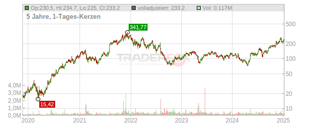 SiTime Chart