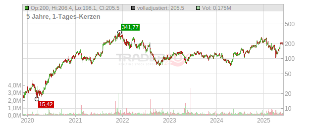 SiTime Chart