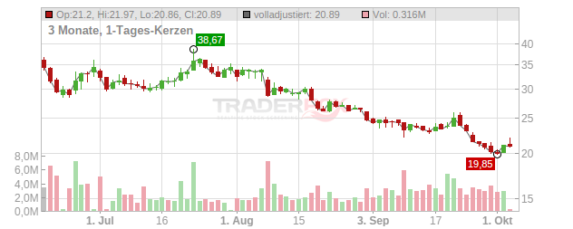 Chime Financial Chart