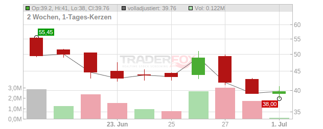 Voyager Technologies Chart