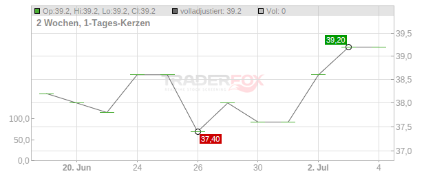 Miller Industries Chart