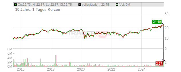 Aena SME Chart