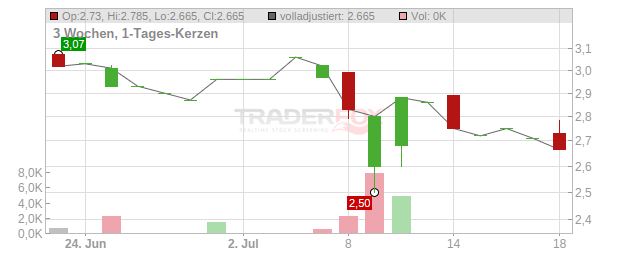 Varengold Bank Chart