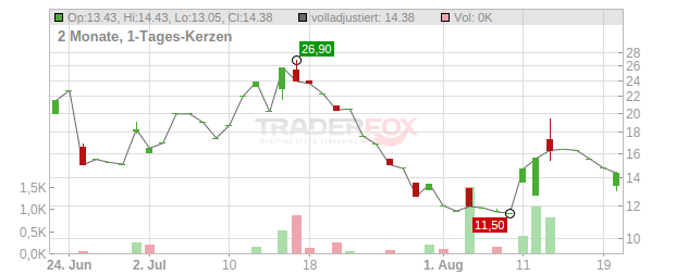 DEFI DEVELOP. Chart