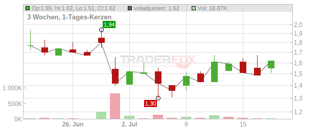Capstone Therapeutics Chart