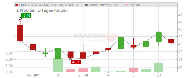 Amrize Chart