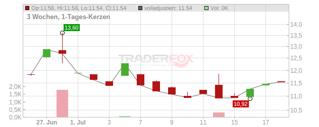 JBS Chart