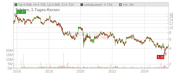 Schaeffler Chart