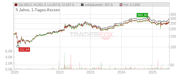 General Dynamics Chart