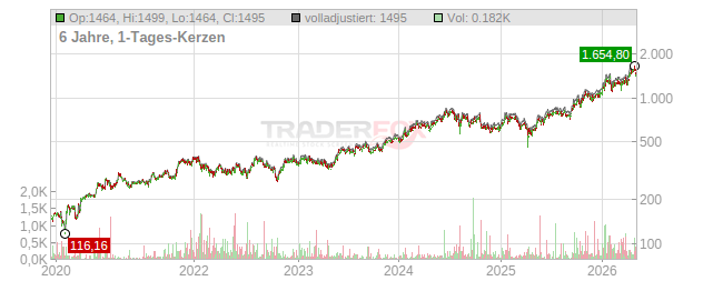 KLA Chart