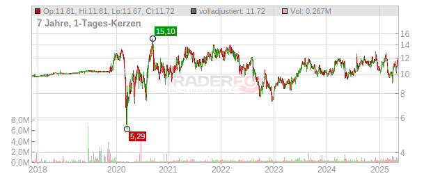 Accel Entertainment Chart