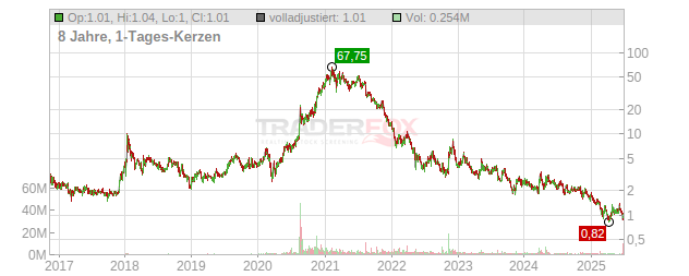 GrowGeneration Chart