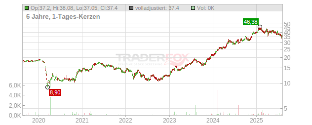 Titan Cement International Chart