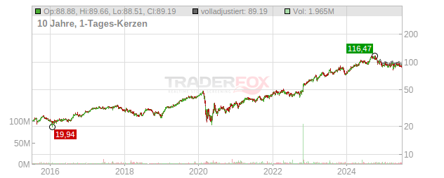 Arch Capital Group Chart