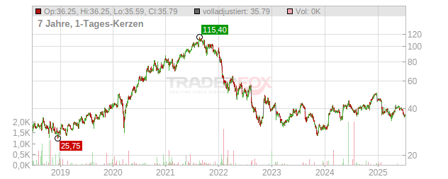 Netcompany Group Chart