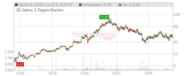 Revenio Group Chart