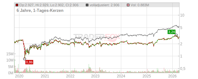 M&G Prudential Chart