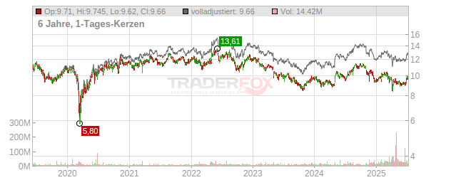 Amcor Chart