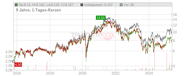 Bravida Holding Chart