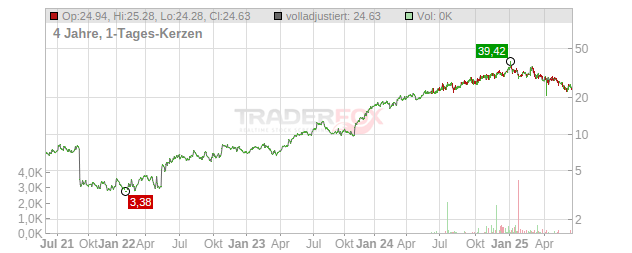 Bonesupport Holding Chart