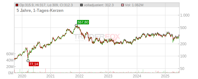 EQT Chart