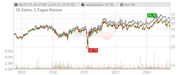 ABM Industries Incorporated Chart