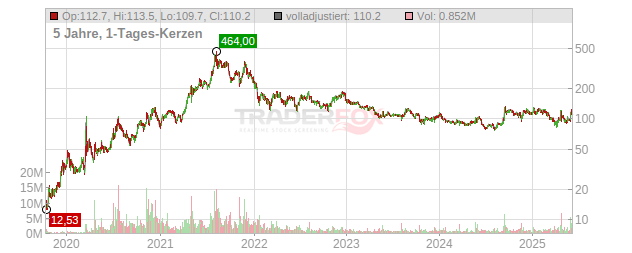 BioNTech Chart