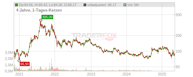 BioNTech Chart