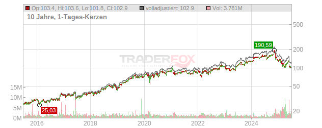 Booz Allen Hamilton Chart