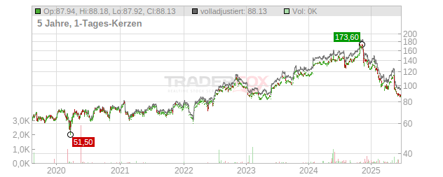 Booz Allen Hamilton Chart