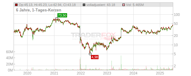 BridgeBio Pharma Chart