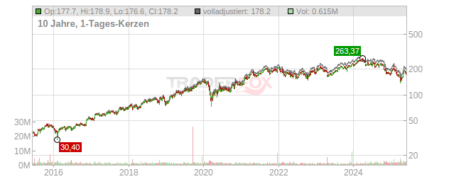 CDW Chart