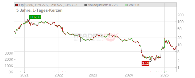 Cerence Chart