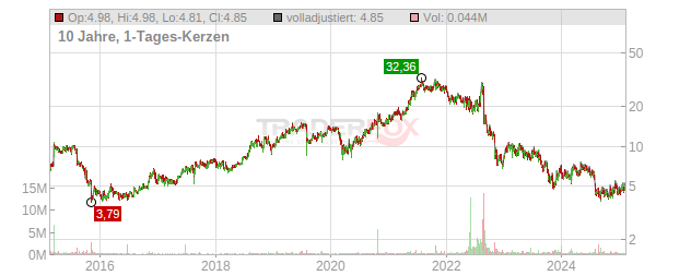 Clarus Chart