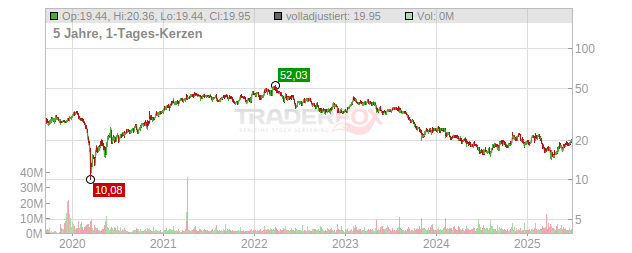 Envista Holdings Chart