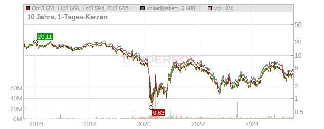 Gannett Chart