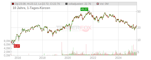 Genmab Chart