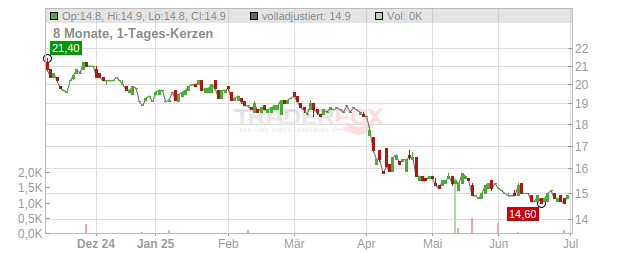 Healthpeak Properties Chart