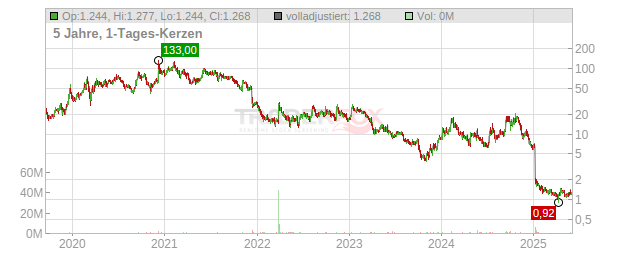 IGM Biosciences Chart