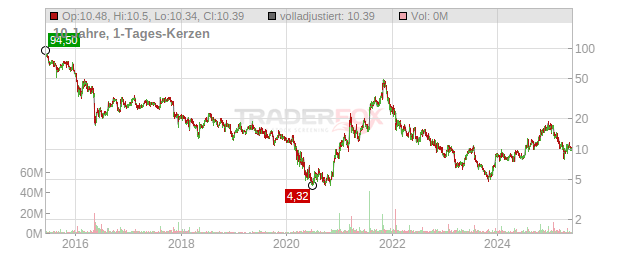 LendingClub Chart