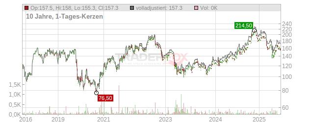 M&T Bank Chart