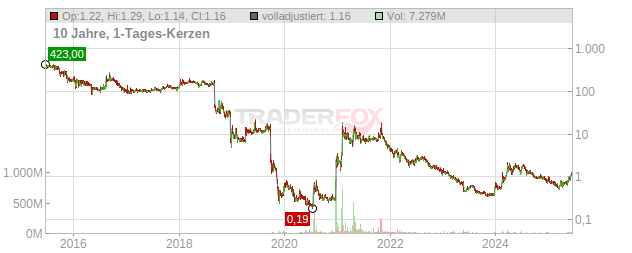 Ocugen Chart