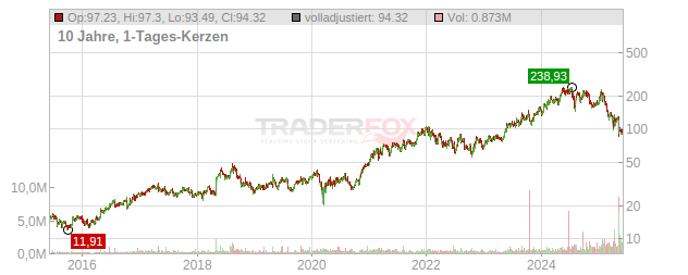 Onto Innovation Chart