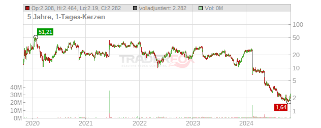 Rapt Therapeutics Chart