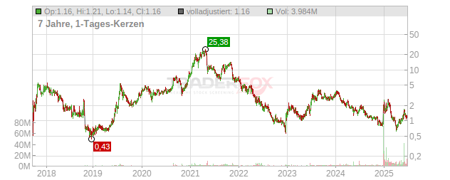 Rekor Systems Chart