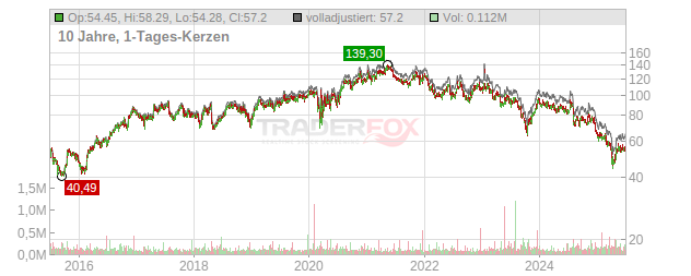 Stepan Chart