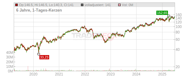 Tradeweb Markets Chart