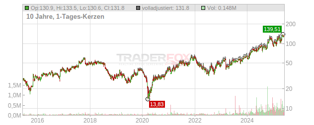 VSE Chart