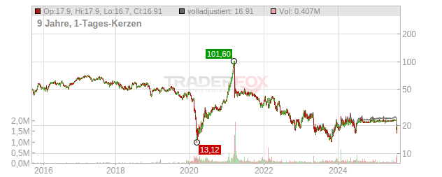 Viacomcbs Chart