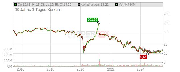 Paramount Global Chart